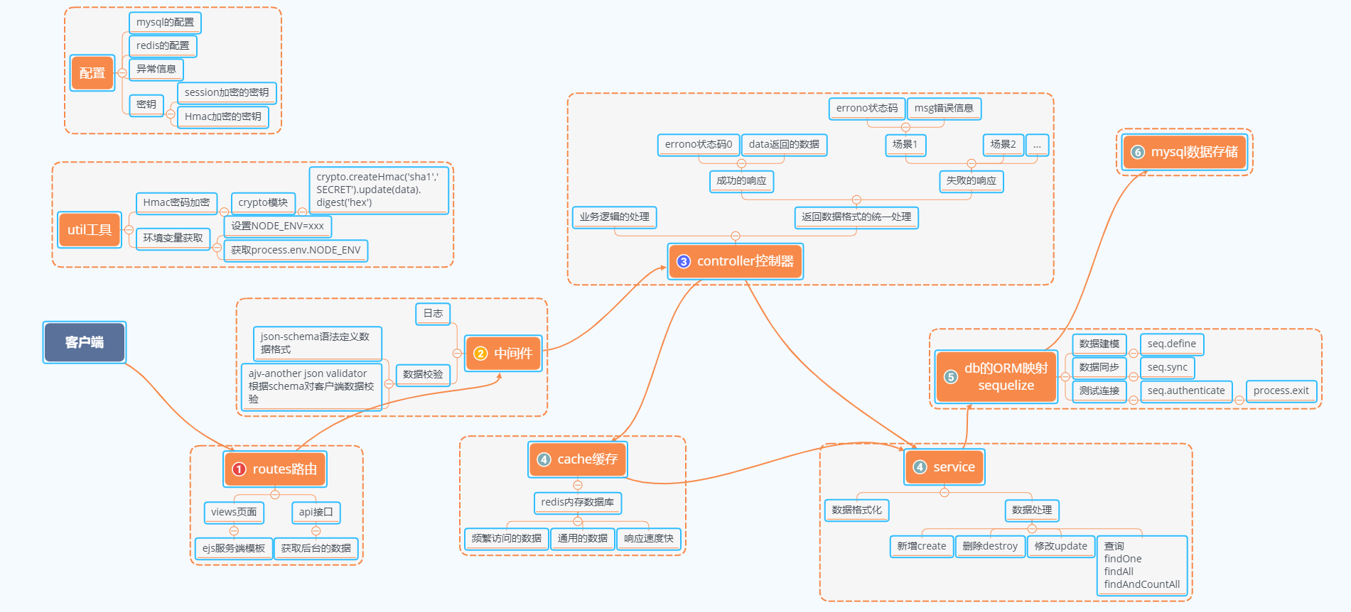 koa2项目结构简述